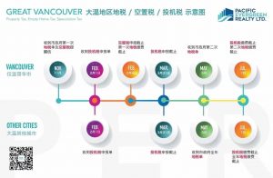 Vancouver property tax and speculation tax deadlines chart